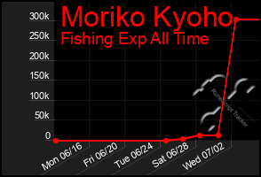 Total Graph of Moriko Kyoho