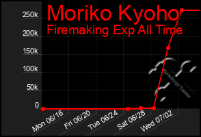 Total Graph of Moriko Kyoho
