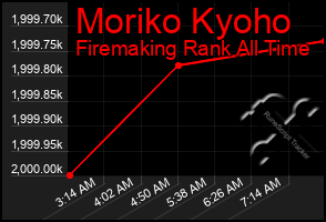 Total Graph of Moriko Kyoho