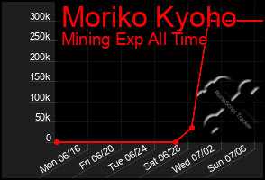 Total Graph of Moriko Kyoho