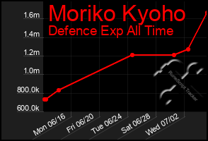 Total Graph of Moriko Kyoho