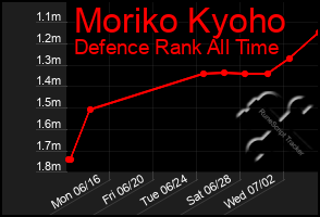 Total Graph of Moriko Kyoho