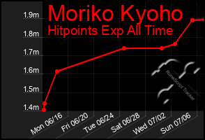 Total Graph of Moriko Kyoho