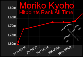 Total Graph of Moriko Kyoho