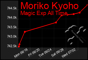 Total Graph of Moriko Kyoho