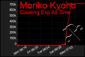 Total Graph of Moriko Kyoho