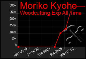 Total Graph of Moriko Kyoho
