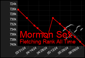 Total Graph of Mormon Sex