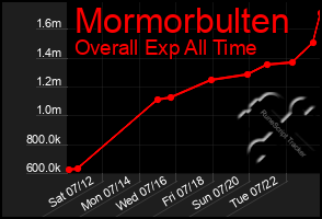 Total Graph of Mormorbulten
