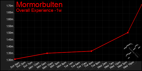 1 Week Graph of Mormorbulten
