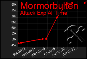 Total Graph of Mormorbulten