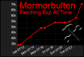 Total Graph of Mormorbulten