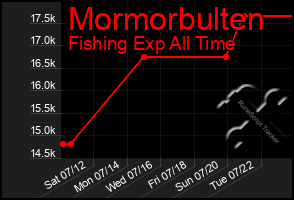 Total Graph of Mormorbulten