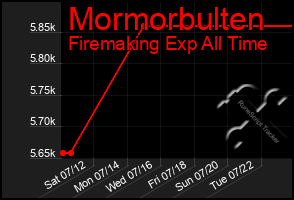 Total Graph of Mormorbulten