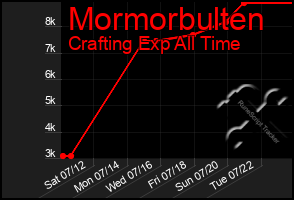 Total Graph of Mormorbulten