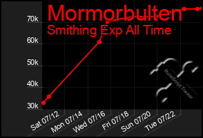 Total Graph of Mormorbulten