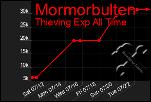 Total Graph of Mormorbulten
