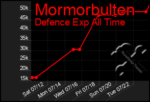 Total Graph of Mormorbulten