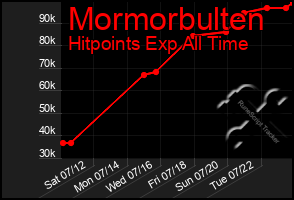 Total Graph of Mormorbulten