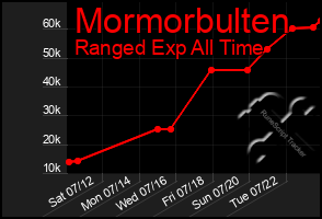 Total Graph of Mormorbulten