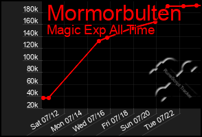 Total Graph of Mormorbulten