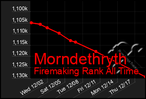 Total Graph of Morndethryth