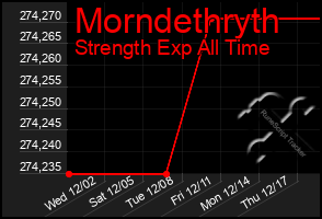 Total Graph of Morndethryth