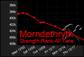 Total Graph of Morndethryth