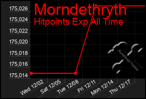 Total Graph of Morndethryth