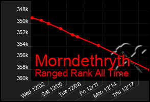 Total Graph of Morndethryth