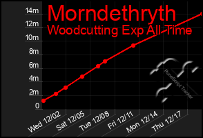 Total Graph of Morndethryth