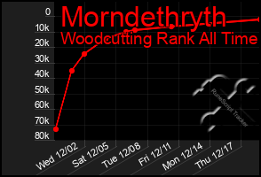Total Graph of Morndethryth