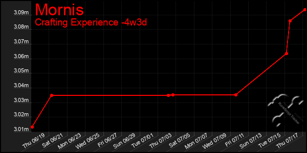 Last 31 Days Graph of Mornis