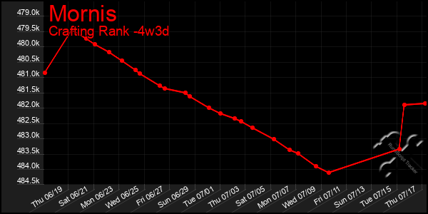 Last 31 Days Graph of Mornis
