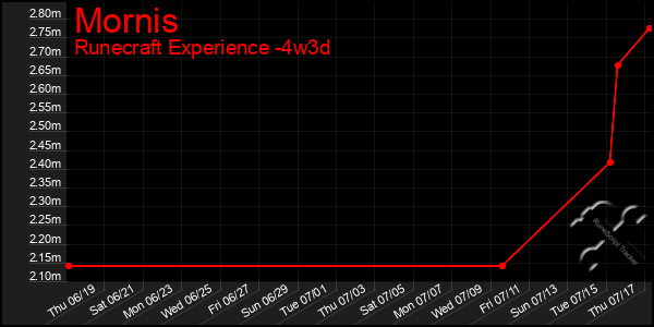 Last 31 Days Graph of Mornis