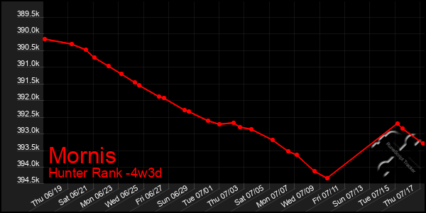 Last 31 Days Graph of Mornis