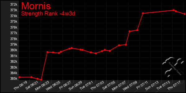 Last 31 Days Graph of Mornis