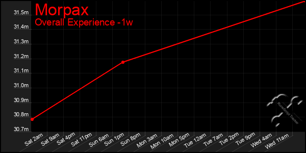 Last 7 Days Graph of Morpax