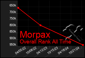 Total Graph of Morpax