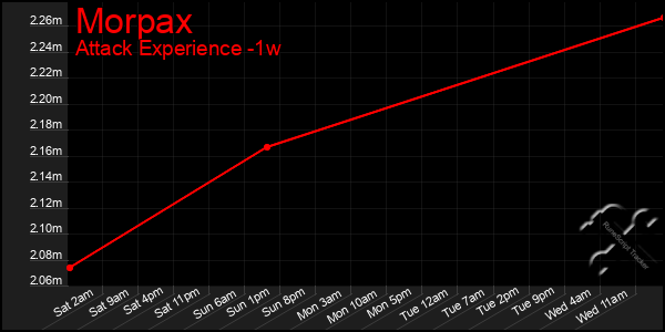 Last 7 Days Graph of Morpax