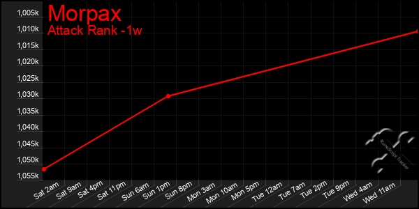 Last 7 Days Graph of Morpax