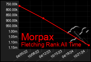 Total Graph of Morpax