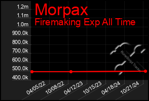 Total Graph of Morpax