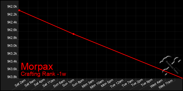 Last 7 Days Graph of Morpax