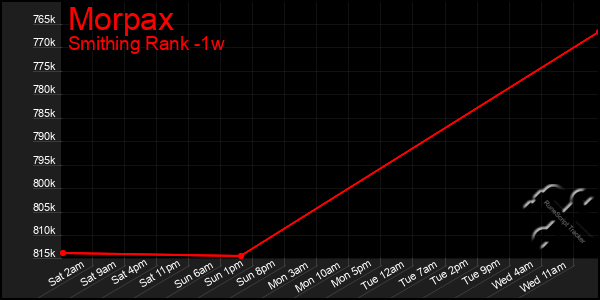 Last 7 Days Graph of Morpax