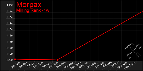 Last 7 Days Graph of Morpax