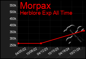 Total Graph of Morpax