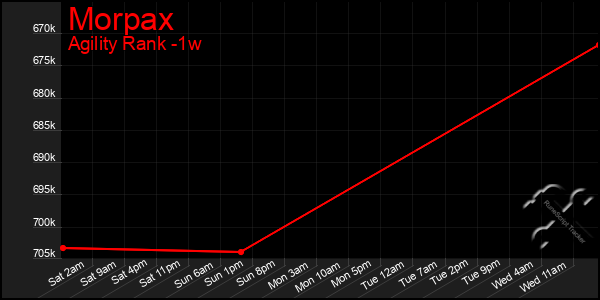 Last 7 Days Graph of Morpax