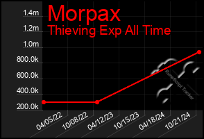 Total Graph of Morpax