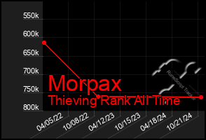 Total Graph of Morpax